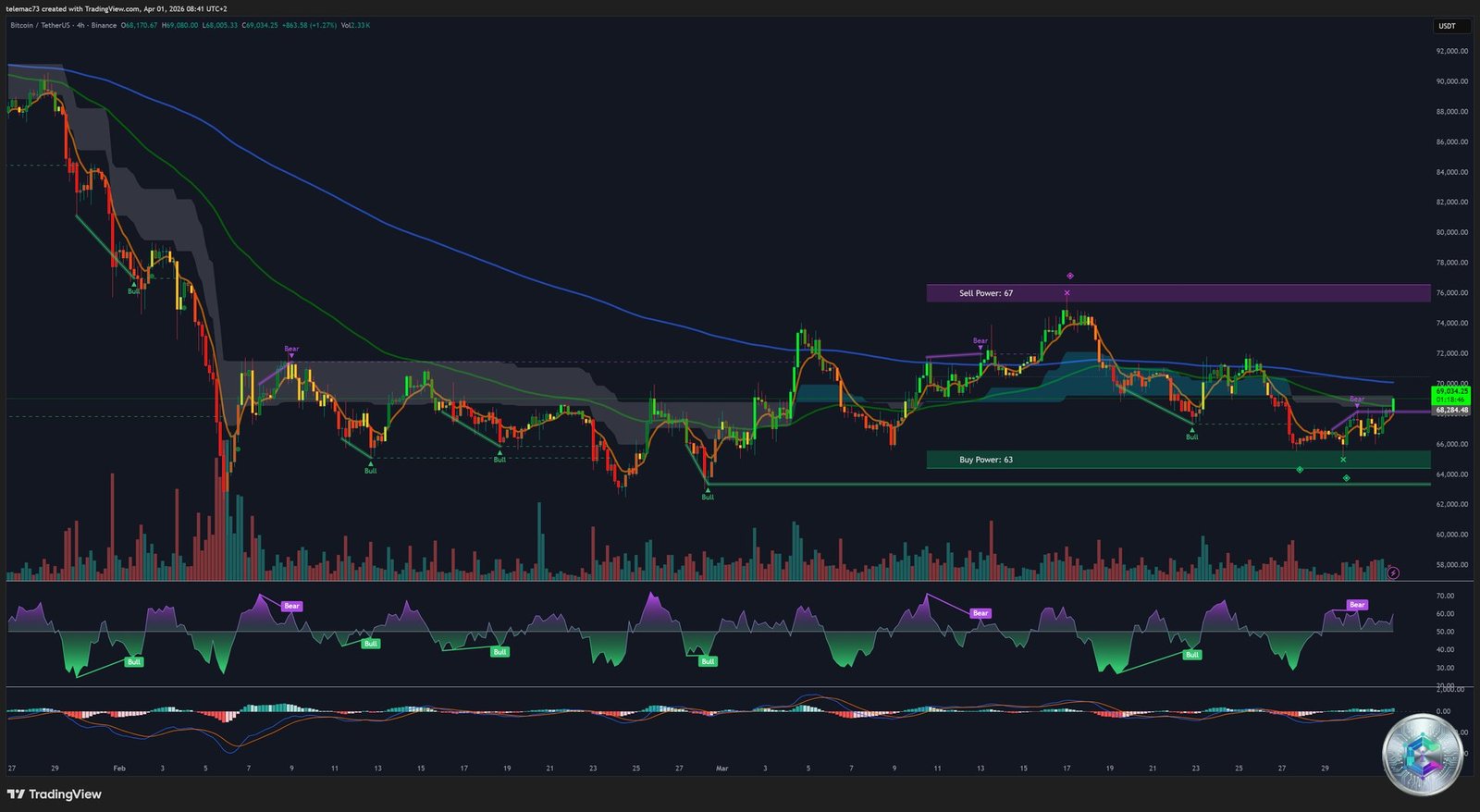 Bitcoin BTC/USDT — 4-hour chart April 1, 2026