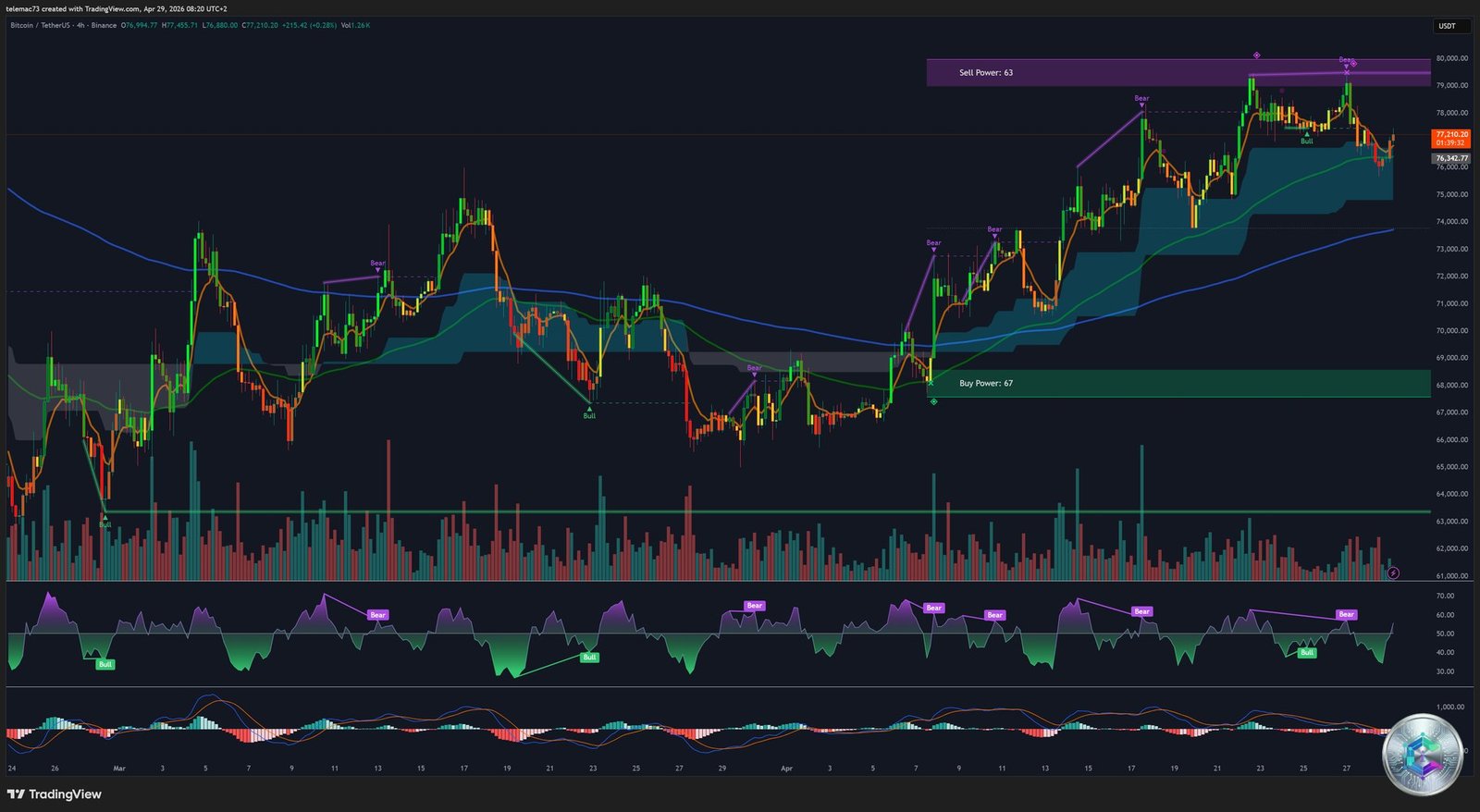 Bitcoin 4-Hour Chart — BTCUSDT H4
