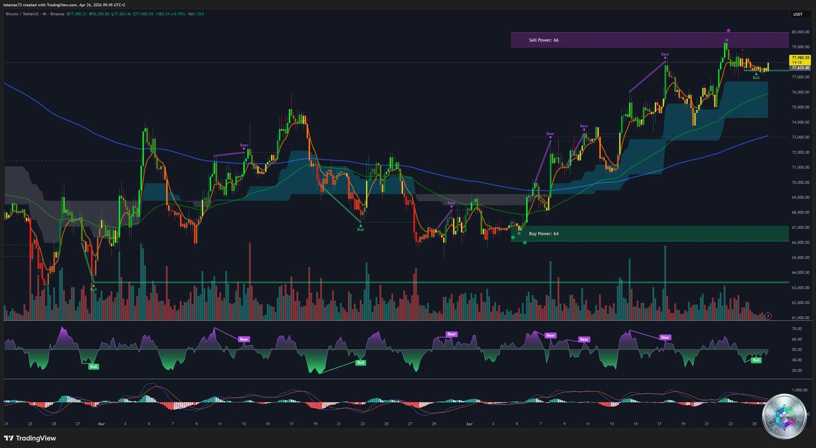 BTC/USDT 4-Hour Chart — Technical Analysis H4