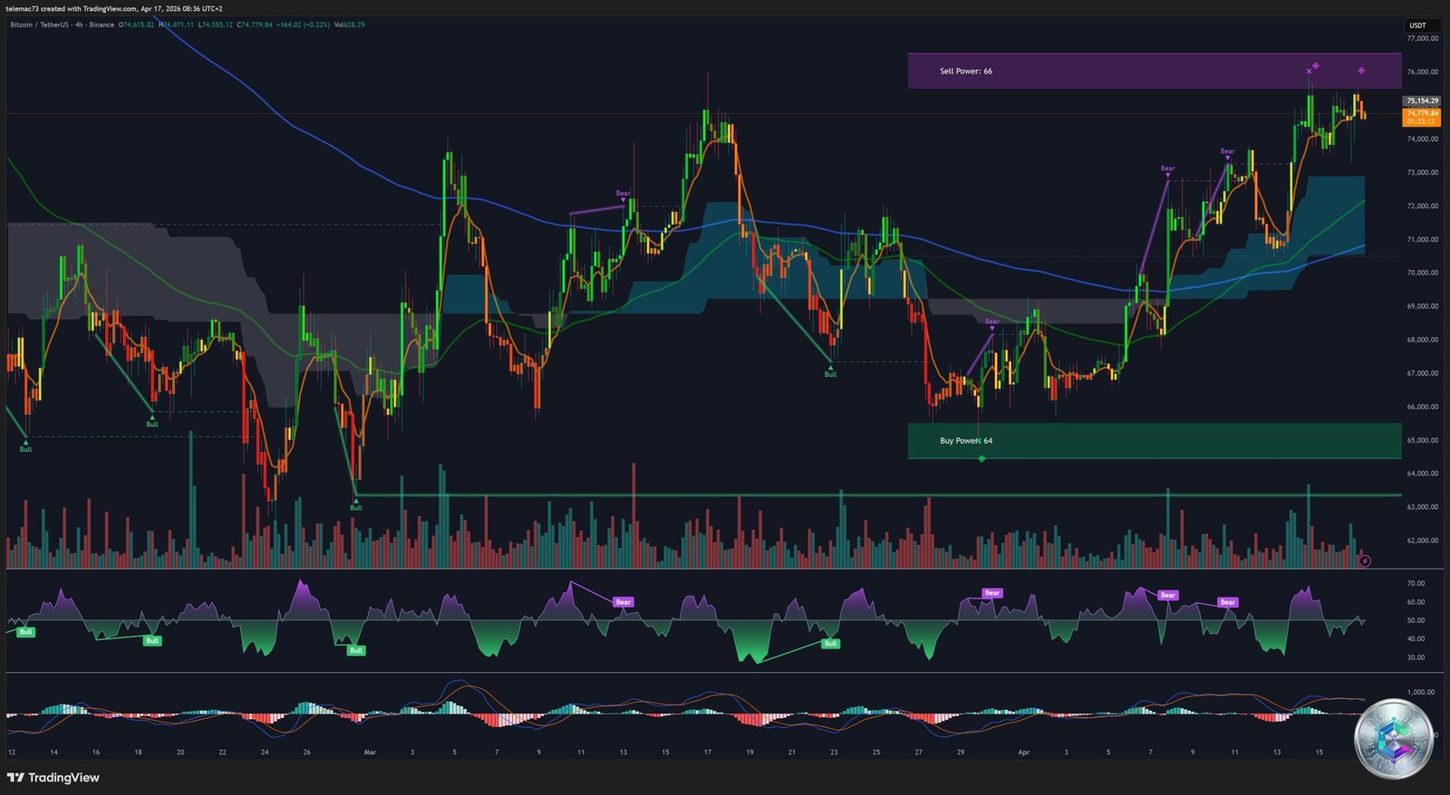 BTC/USDT 4-Hour Chart