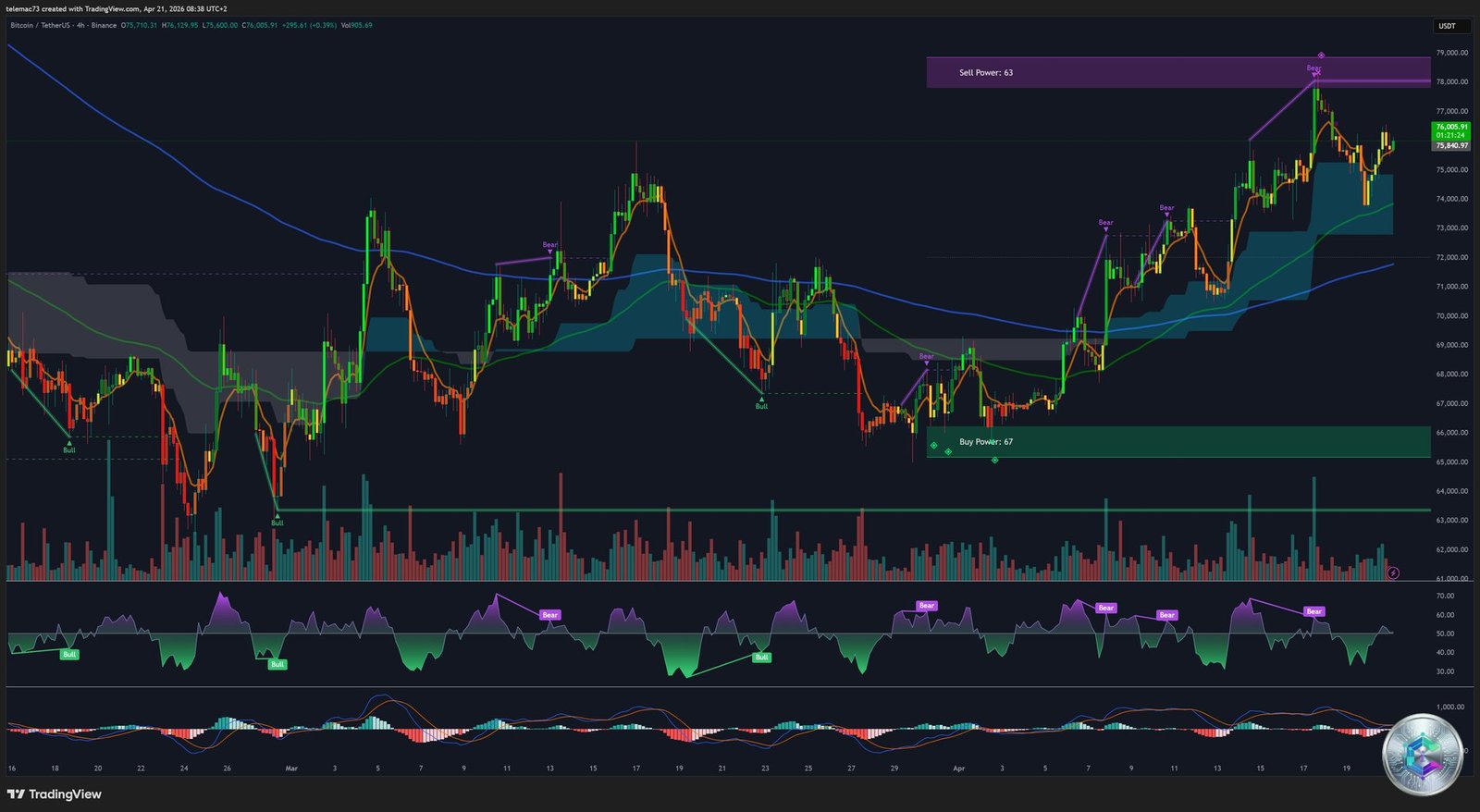 BTC/USDT — 4-Hour Chart — April 21, 2026