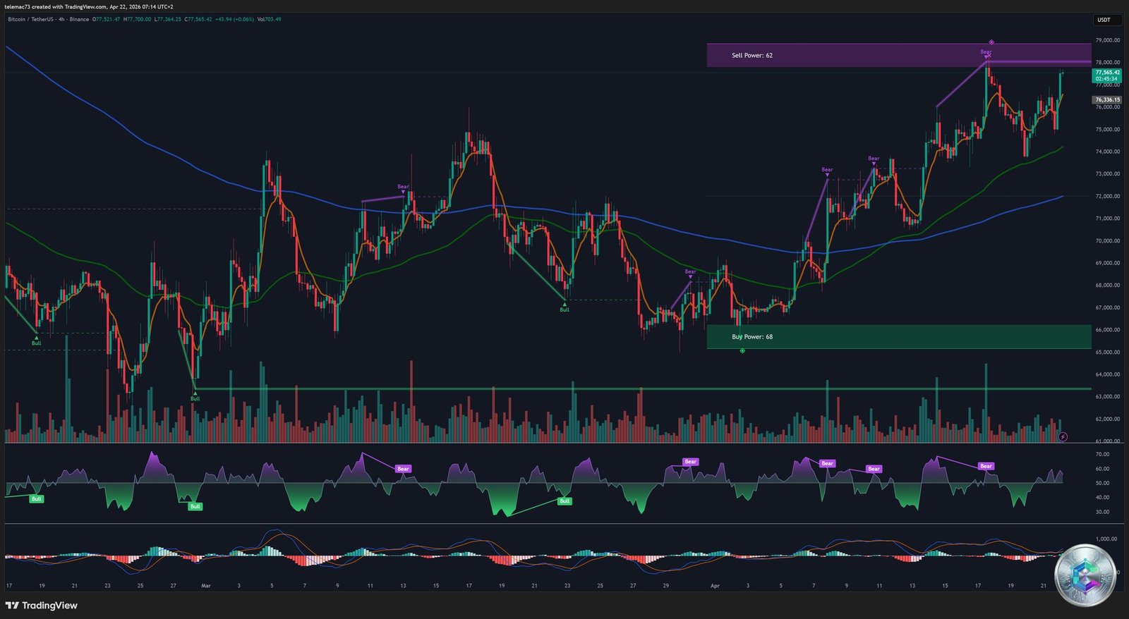 BTC/USDT graphique 4 heures — Canal ascendant et drapeau haussier