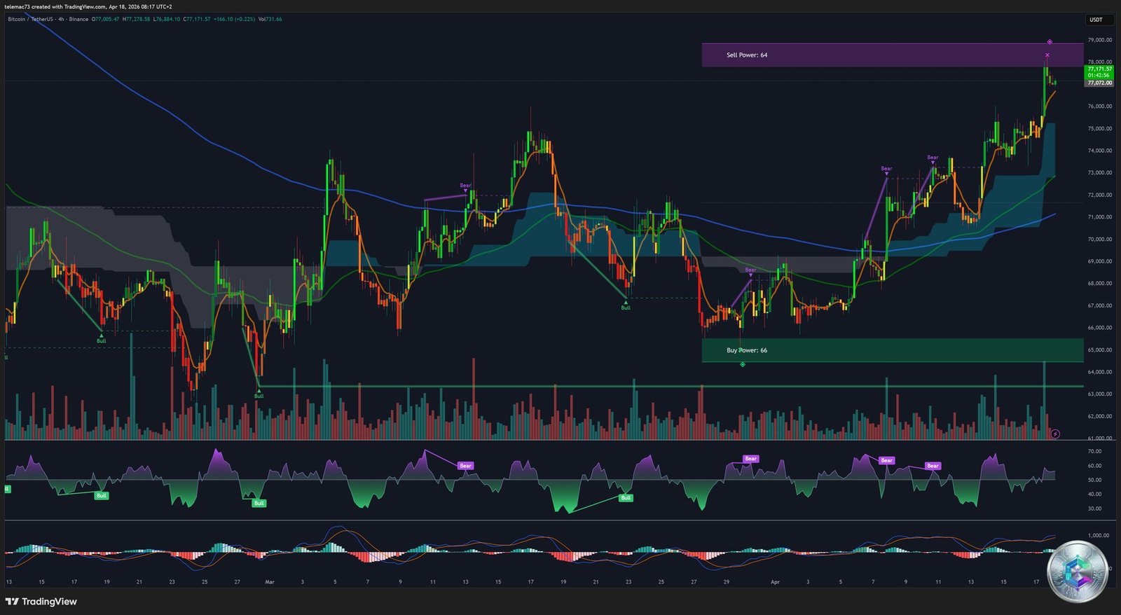 BTC/USDT graphique 4 heures H4 - Bull Flag - Sell Power 64