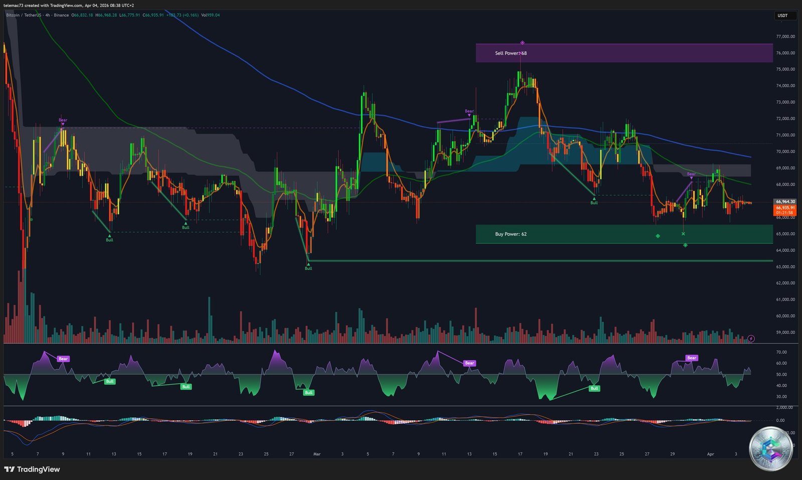 Bitcoin BTC/USDT 4-hour chart - descending compression triangle April 2026