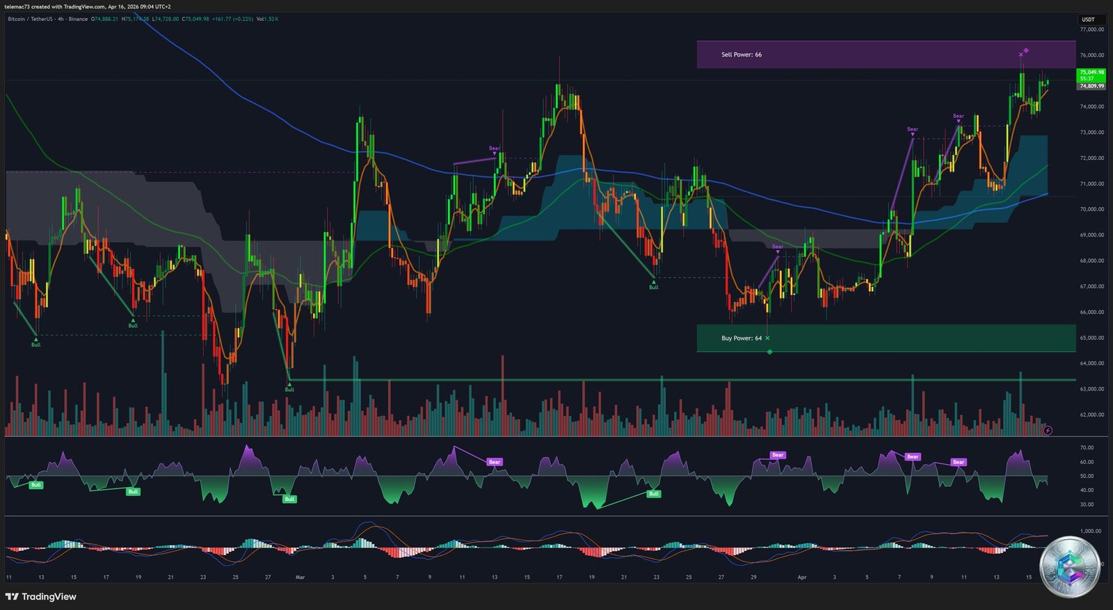 Graphique 4 heures Bitcoin BTCUSDT analyse technique avril 2026