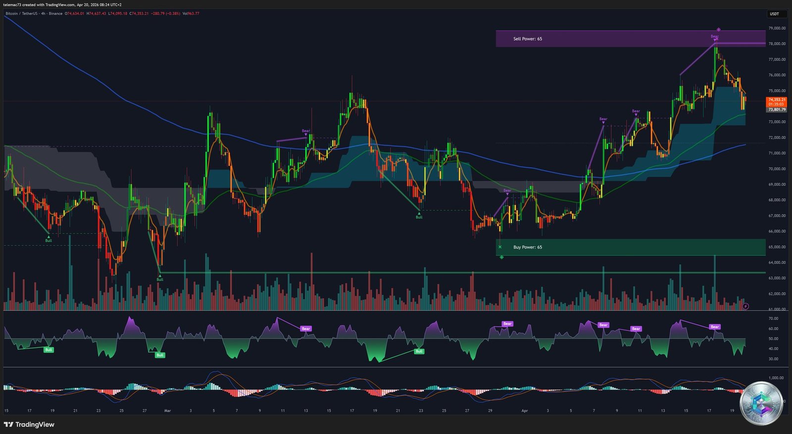 Bitcoin BTC/USDT — 4-Hour Chart (4H) — April 20, 2026