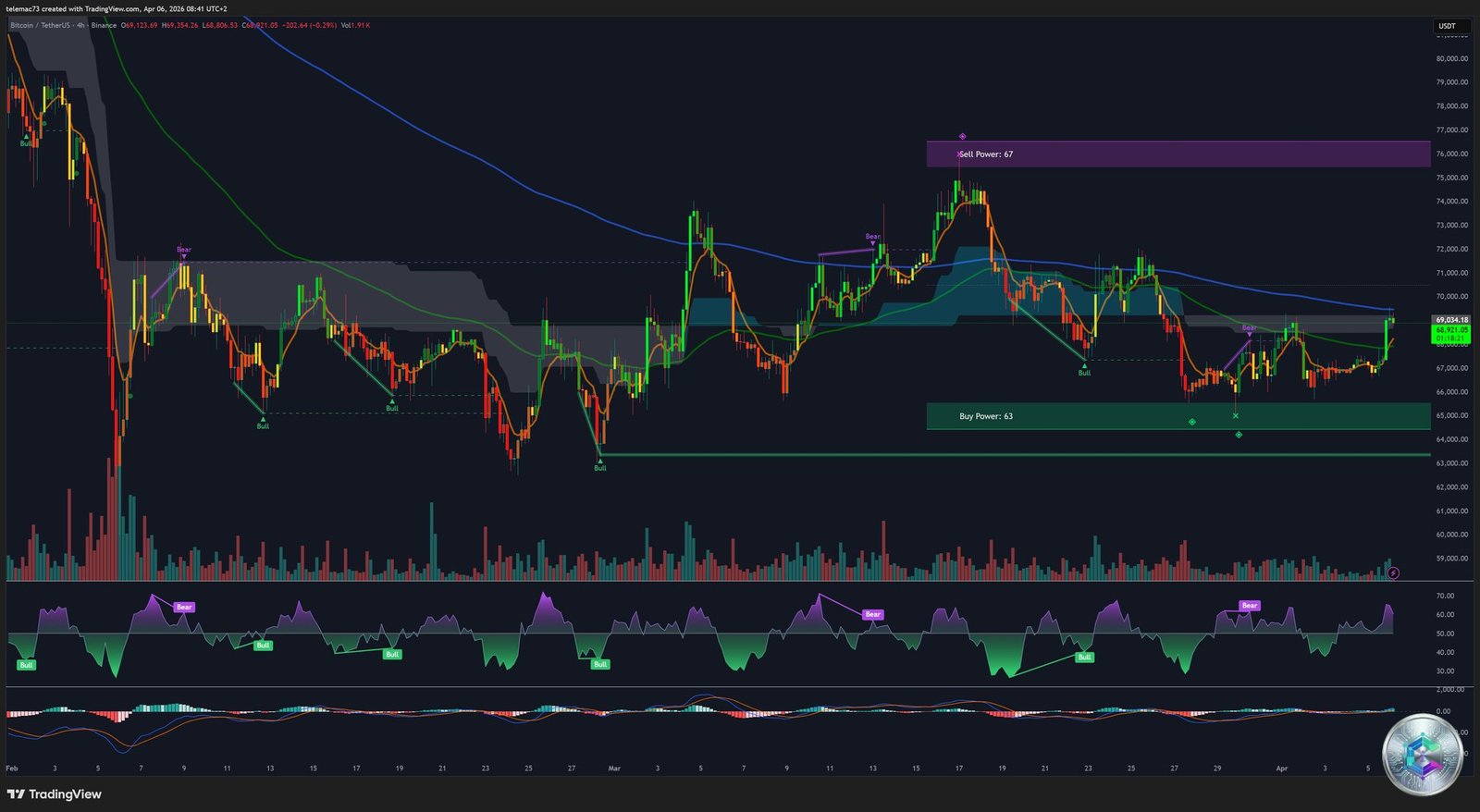 Bitcoin BTCUSDT 4-hour chart
