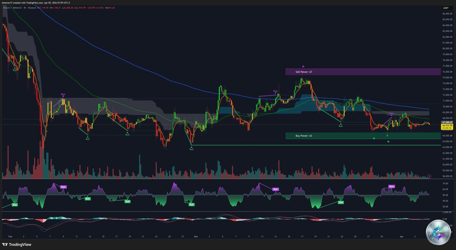 Graphique 4 heures Bitcoin BTCUSDT - TradingView