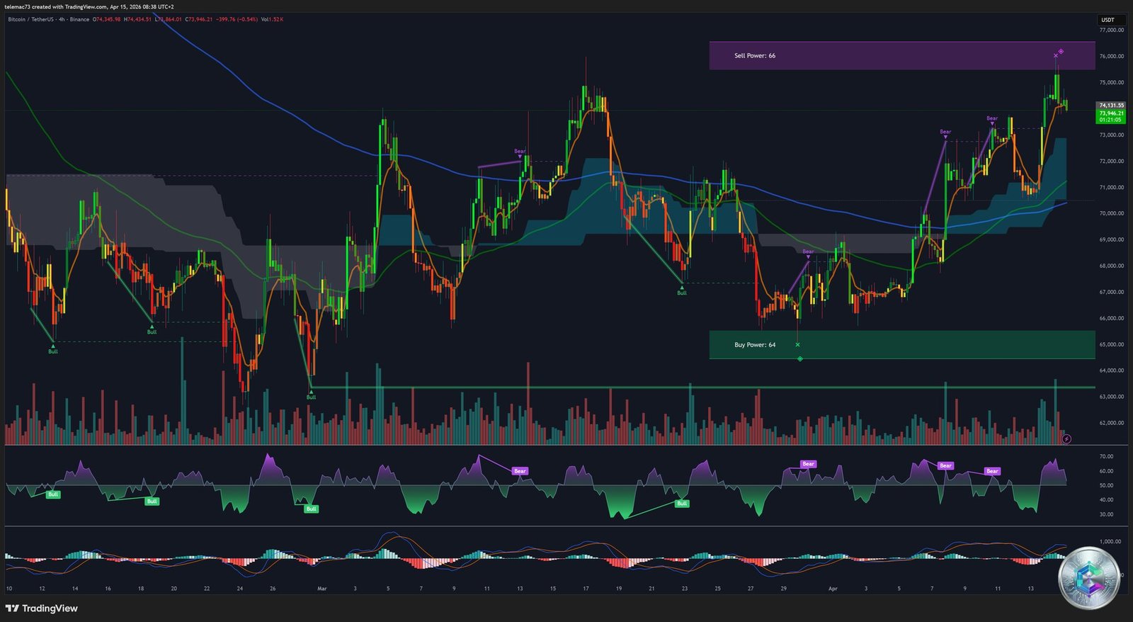 Bitcoin BTC/USDT 4-Hour Chart - Bull Flag Formation