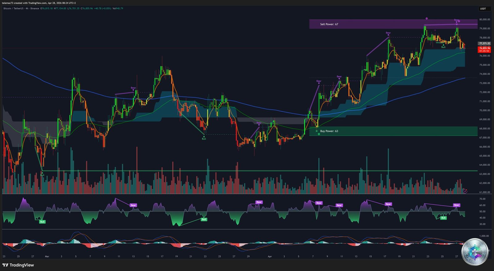 BTC/USDT — 4-Hour Chart — April 28, 2026