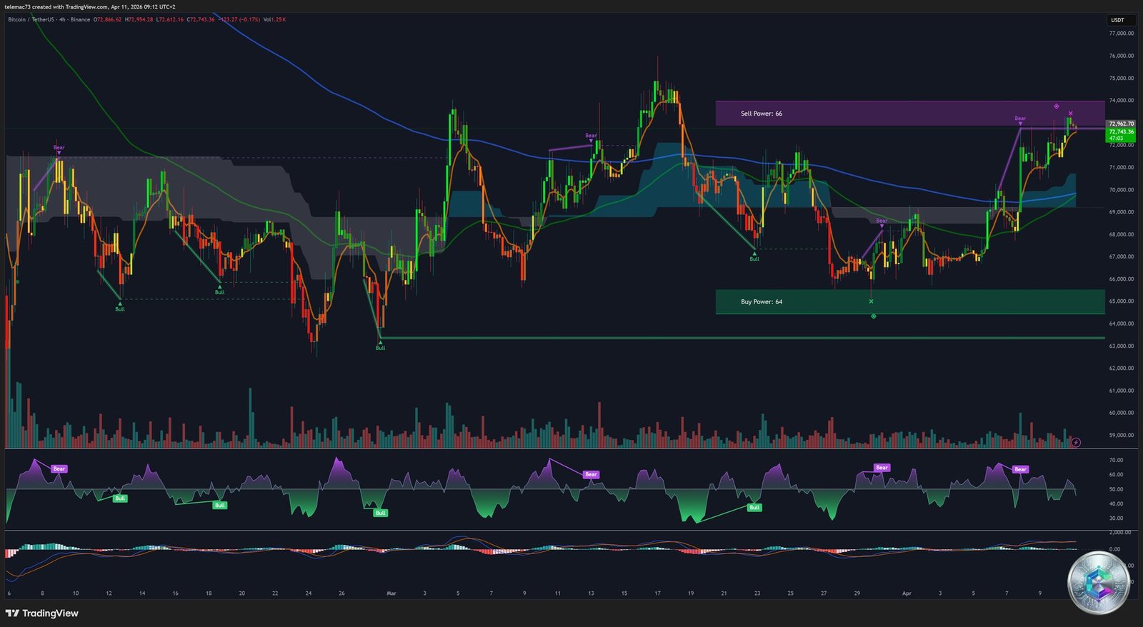 Bitcoin - 4-hour technical analysis chart - April 11, 2026