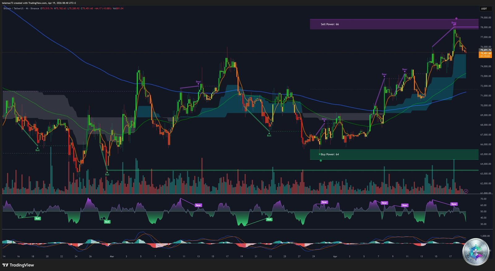 Bitcoin BTC/USDT 4H Chart – Asymmetric compression triangle, MACD death cross, April 2026