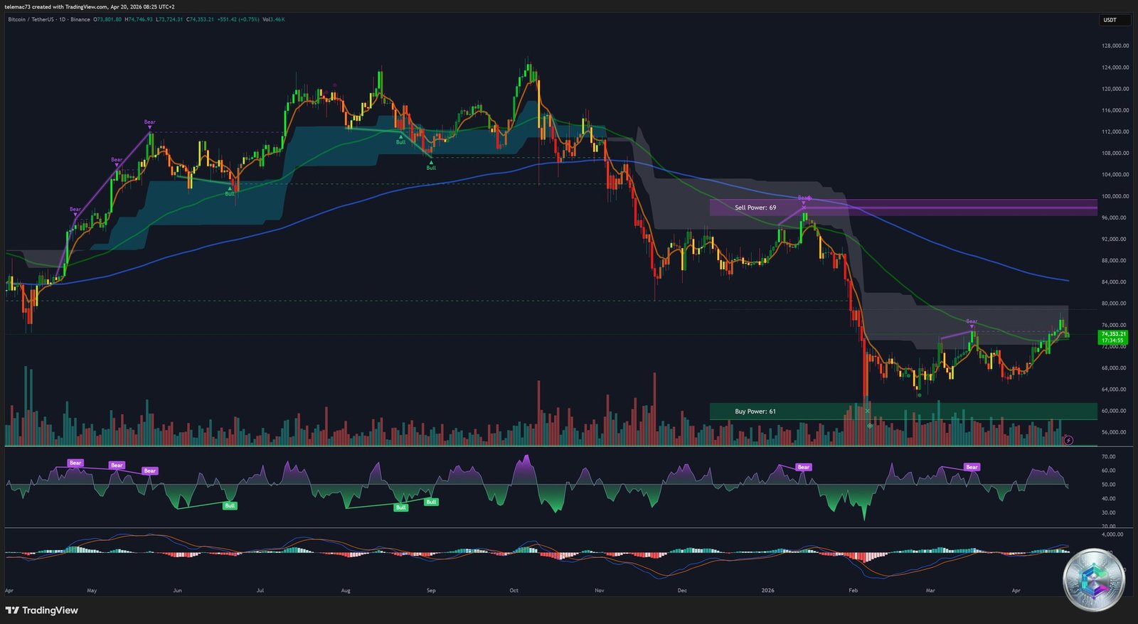 Bitcoin BTC/USDT — Daily Chart (1D) — April 20, 2026