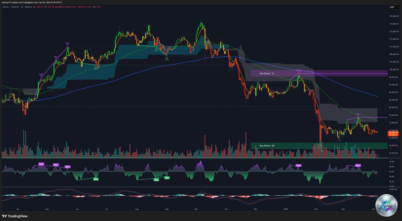 Graphique journalier Bitcoin BTCUSDT - TradingView