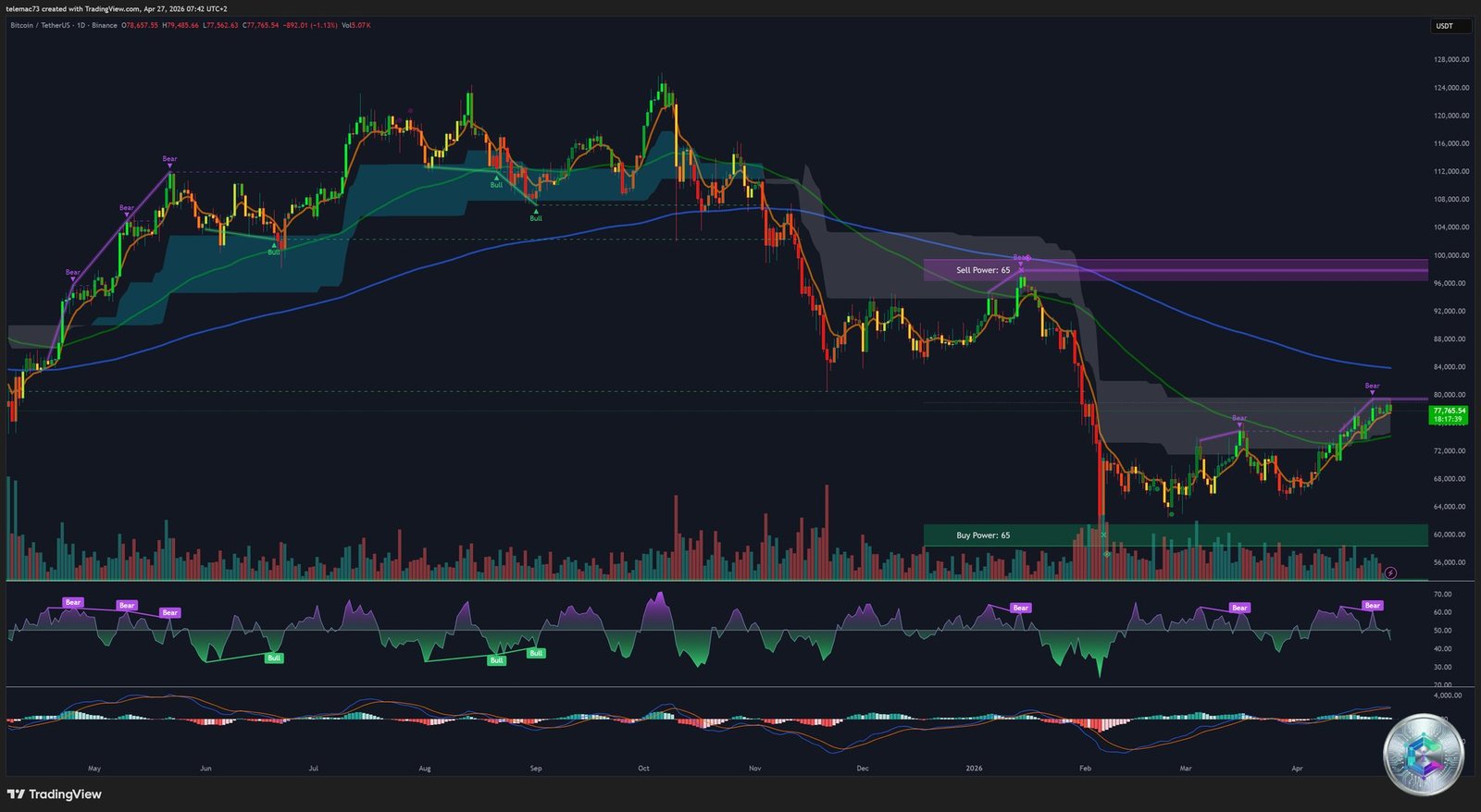 BTC/USDT Daily Chart — Ascending triangle and MACD Golden Cross