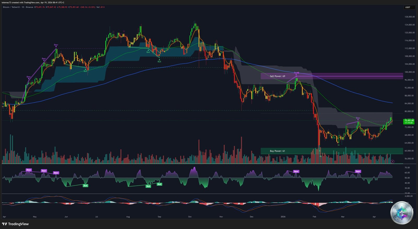 Bitcoin BTC/USDT Daily Chart – Technical Analysis April 2026