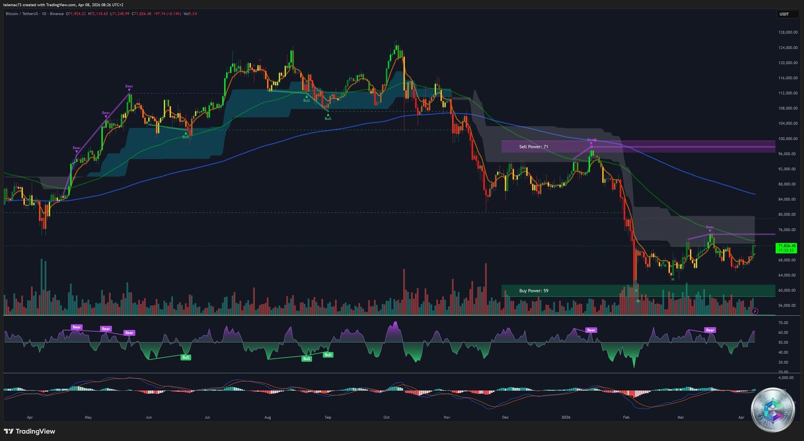 Bitcoin daily chart - Technical analysis April 2026