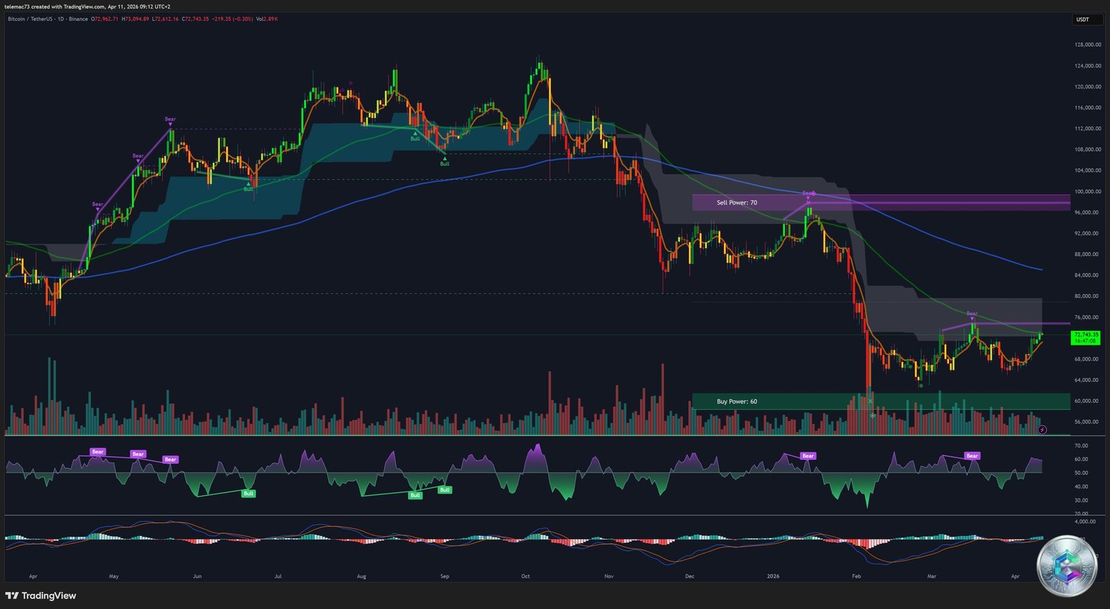 Bitcoin - Daily technical analysis chart - April 11, 2026