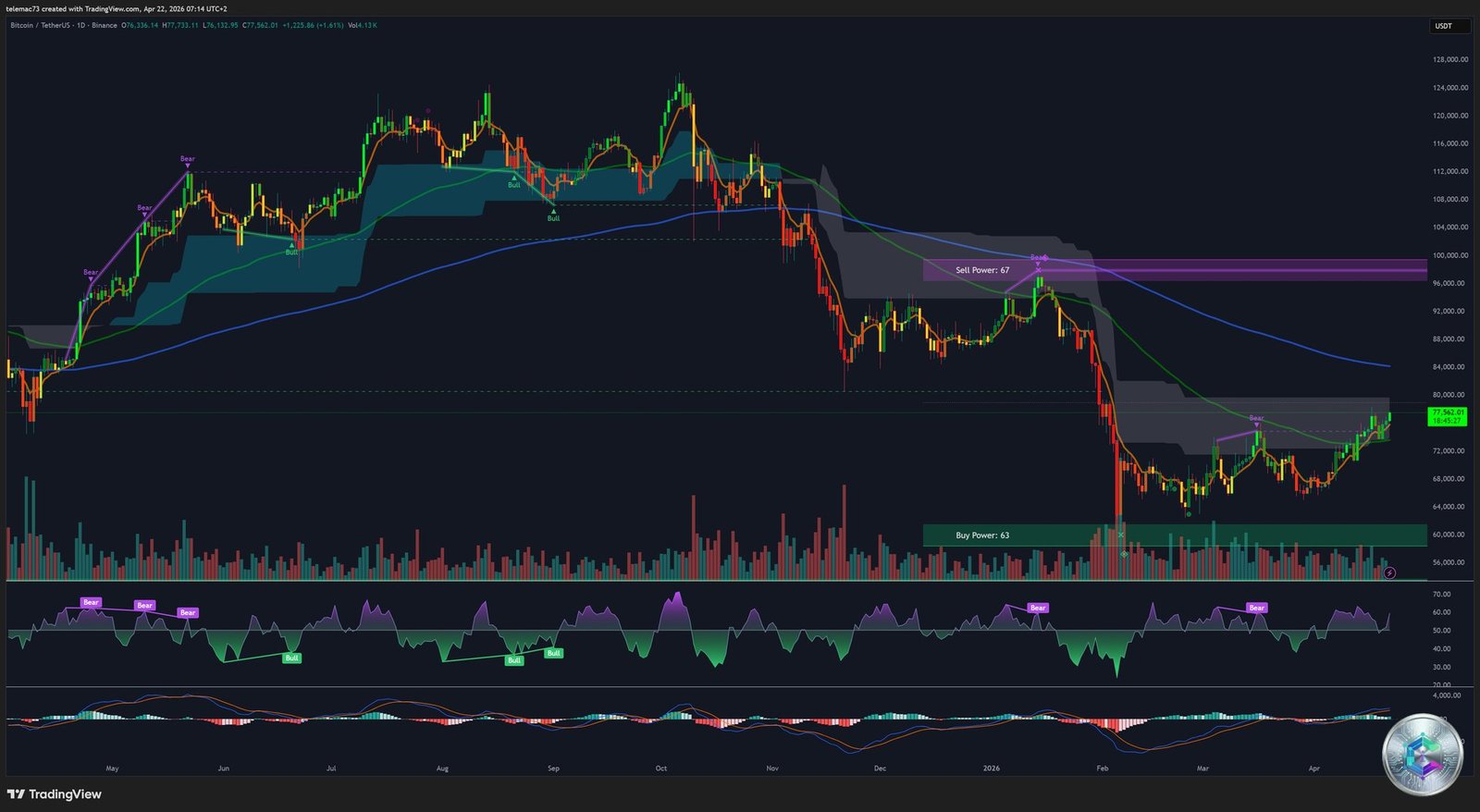 BTC/USDT graphique journalier — Analyse chartiste