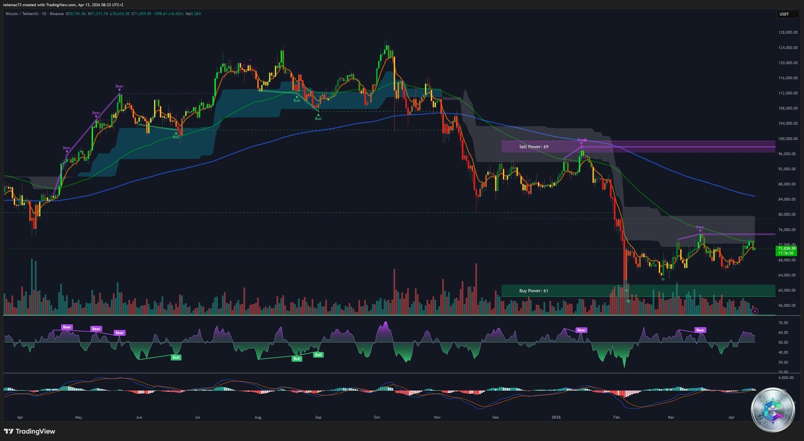 BTC/USDT Daily Chart — Technical Analysis April 13, 2026