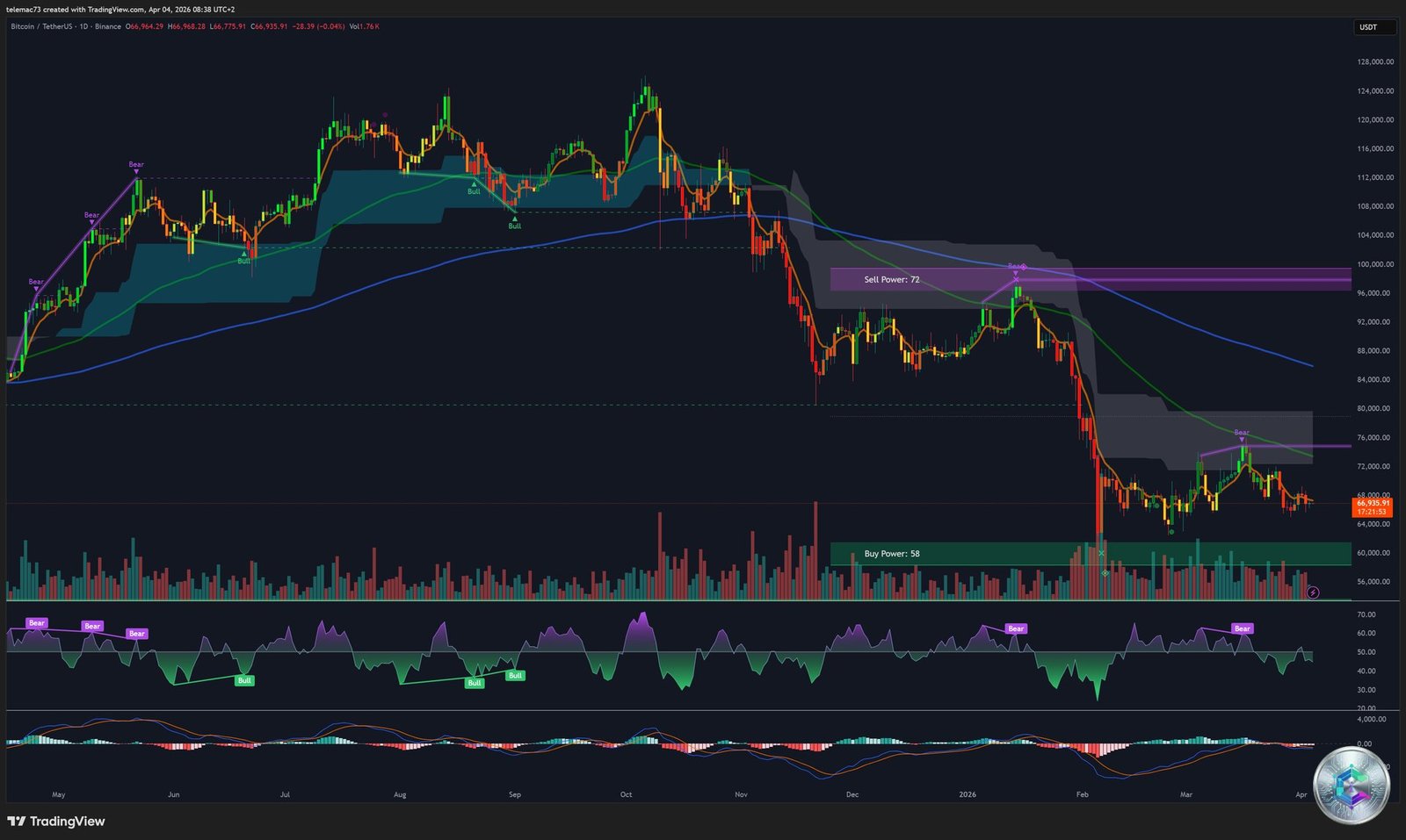 Bitcoin BTC/USDT daily chart - macro structure April 2026 Ichimoku MACD RSI