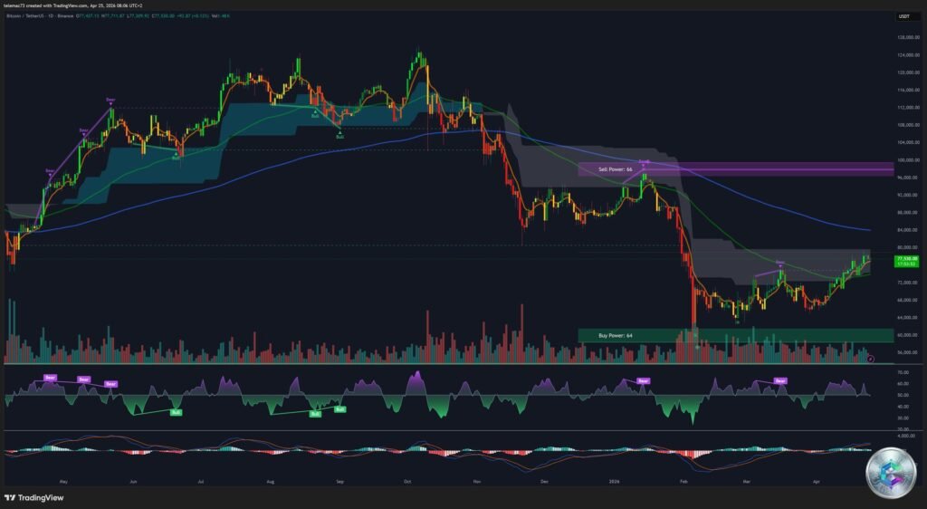 BTC/USDT daily chart - Complete cycle and bullish structure