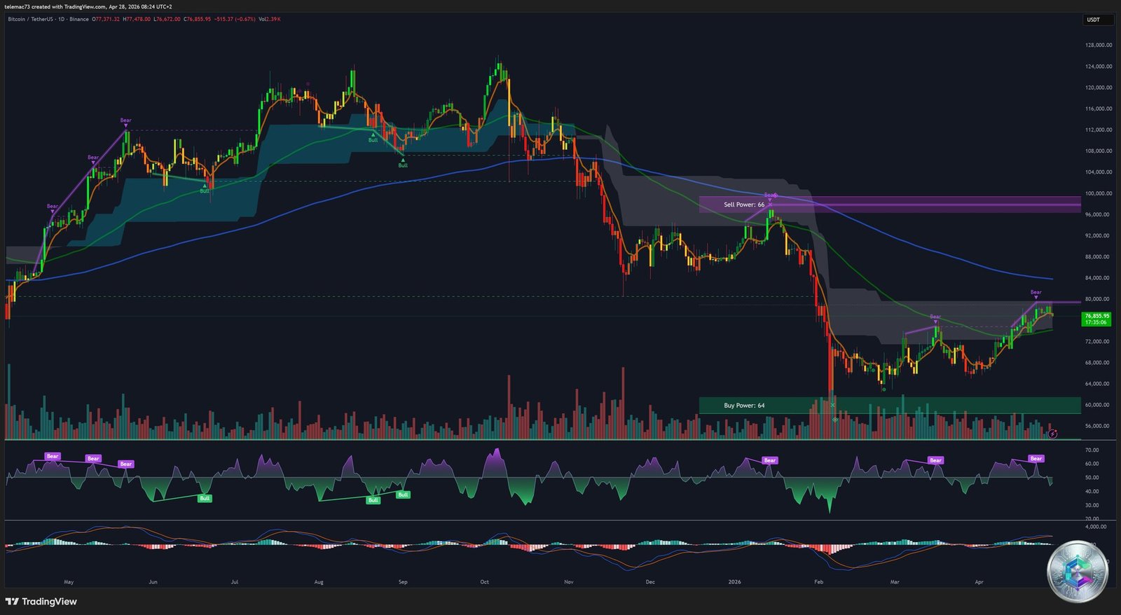 BTC/USDT — Daily Chart — April 28, 2026