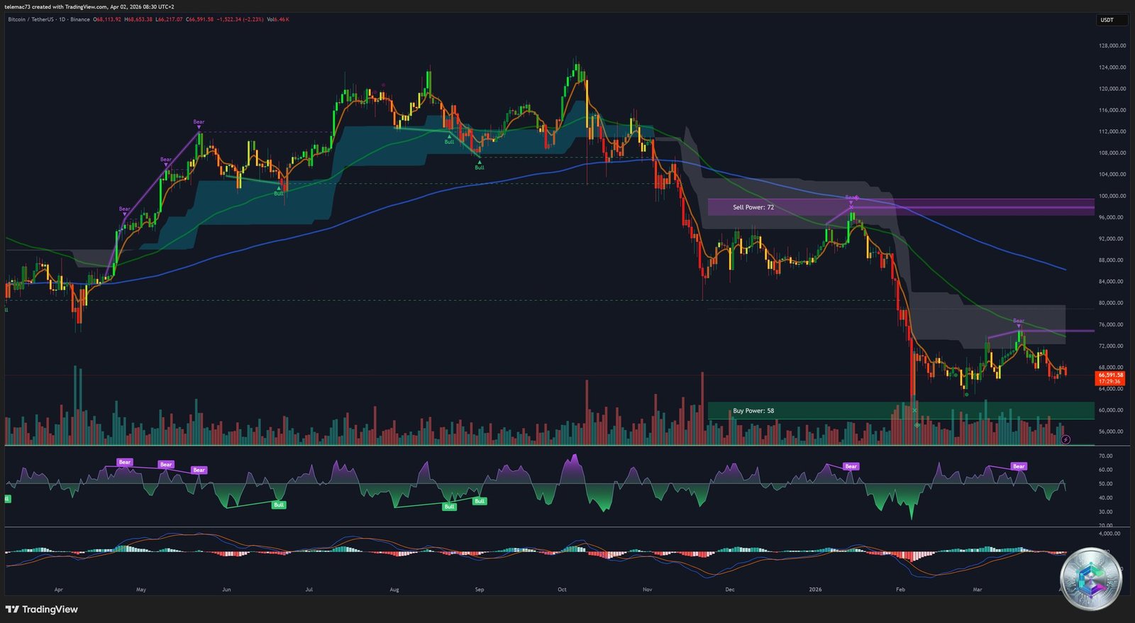 BTC/USD Daily Chart - April 2026