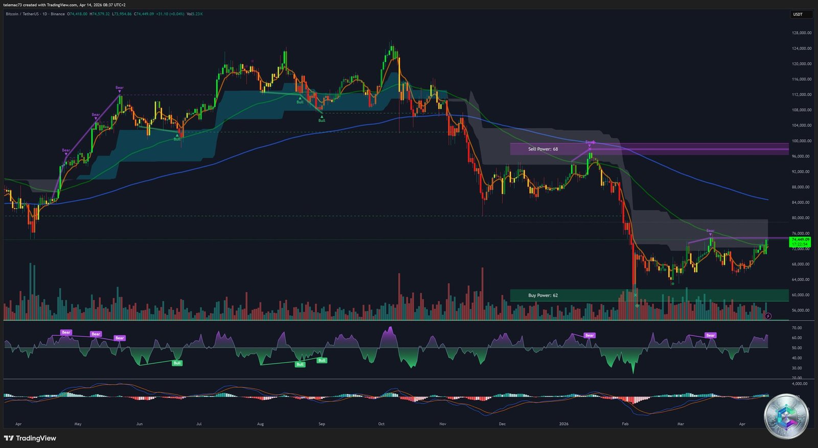 BTC/USDT - Daily Chart (April 2026)