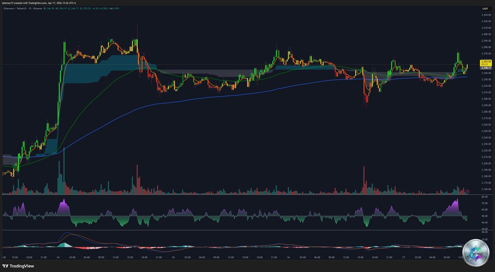 ETH/USDT 15-Minute Chart – Intraday Consolidation