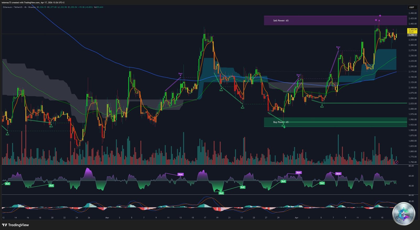 ETH/USDT 4-Hour Chart – Buy Power & Sell Power