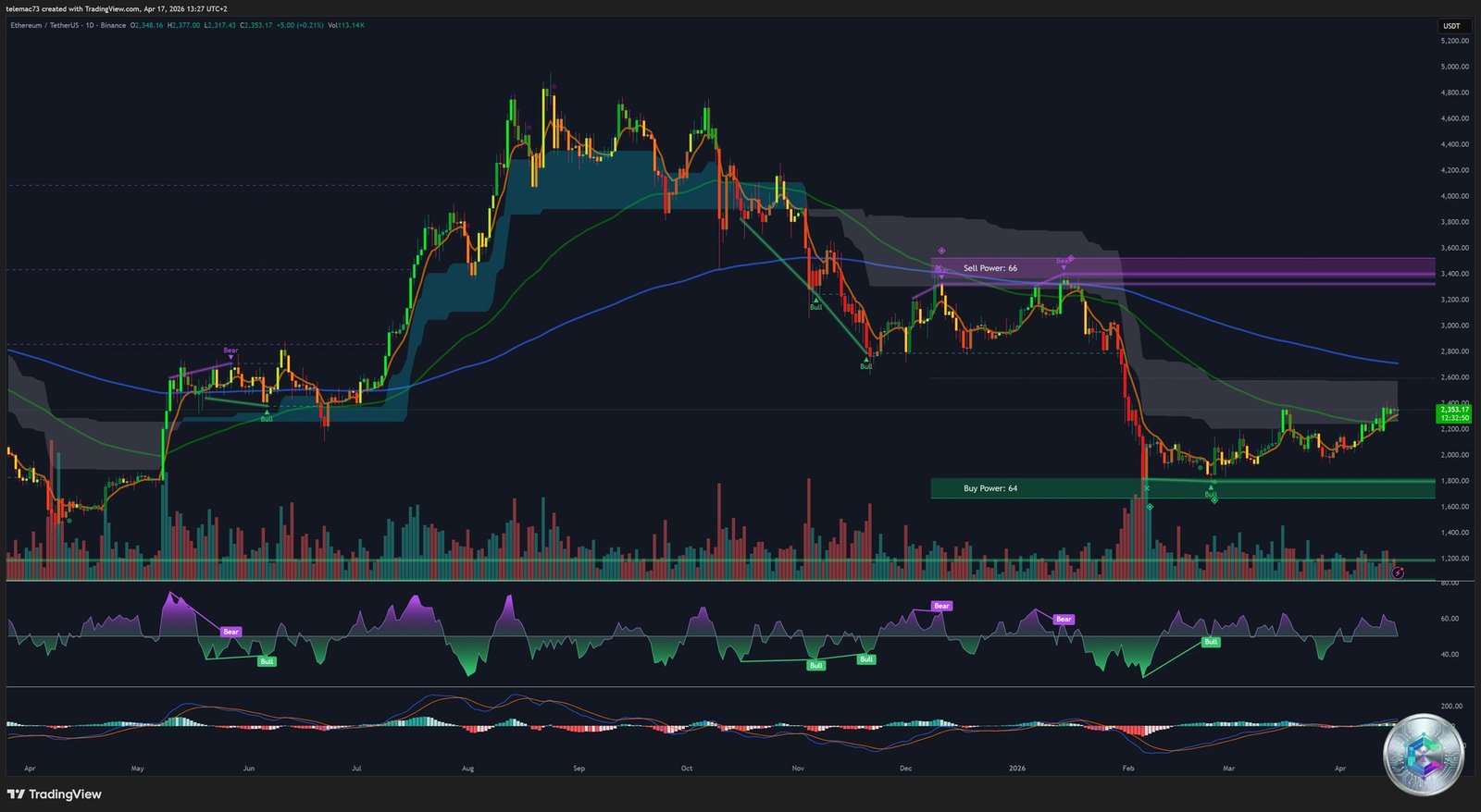 ETH/USDT Daily Chart – Technical Analysis April 17, 2026