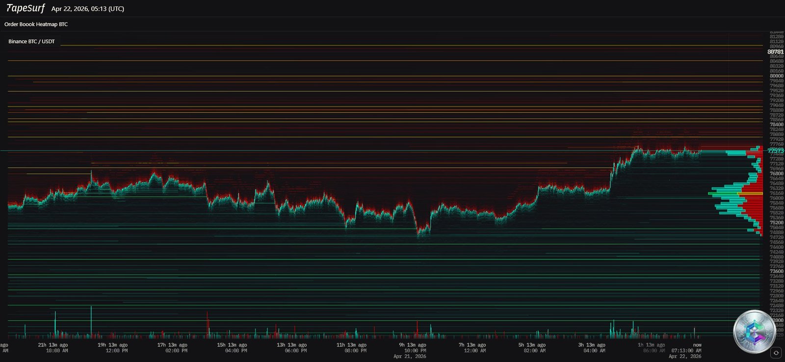 Heatmap Order Book BTC/USDT — Liquidités et zones de résistance/support