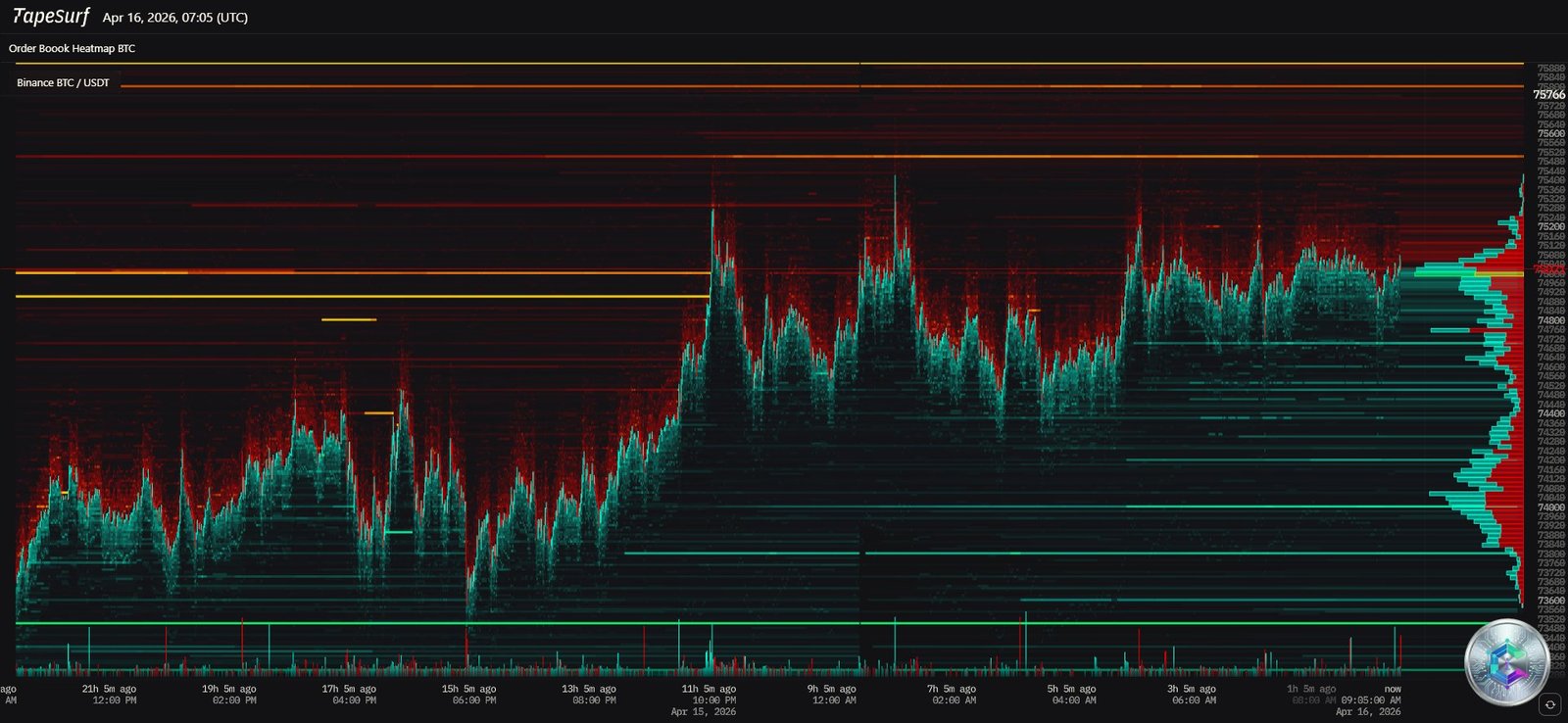 Heatmap liquidations Bitcoin BTC/USDT - Carnet d'ordres avril 2026