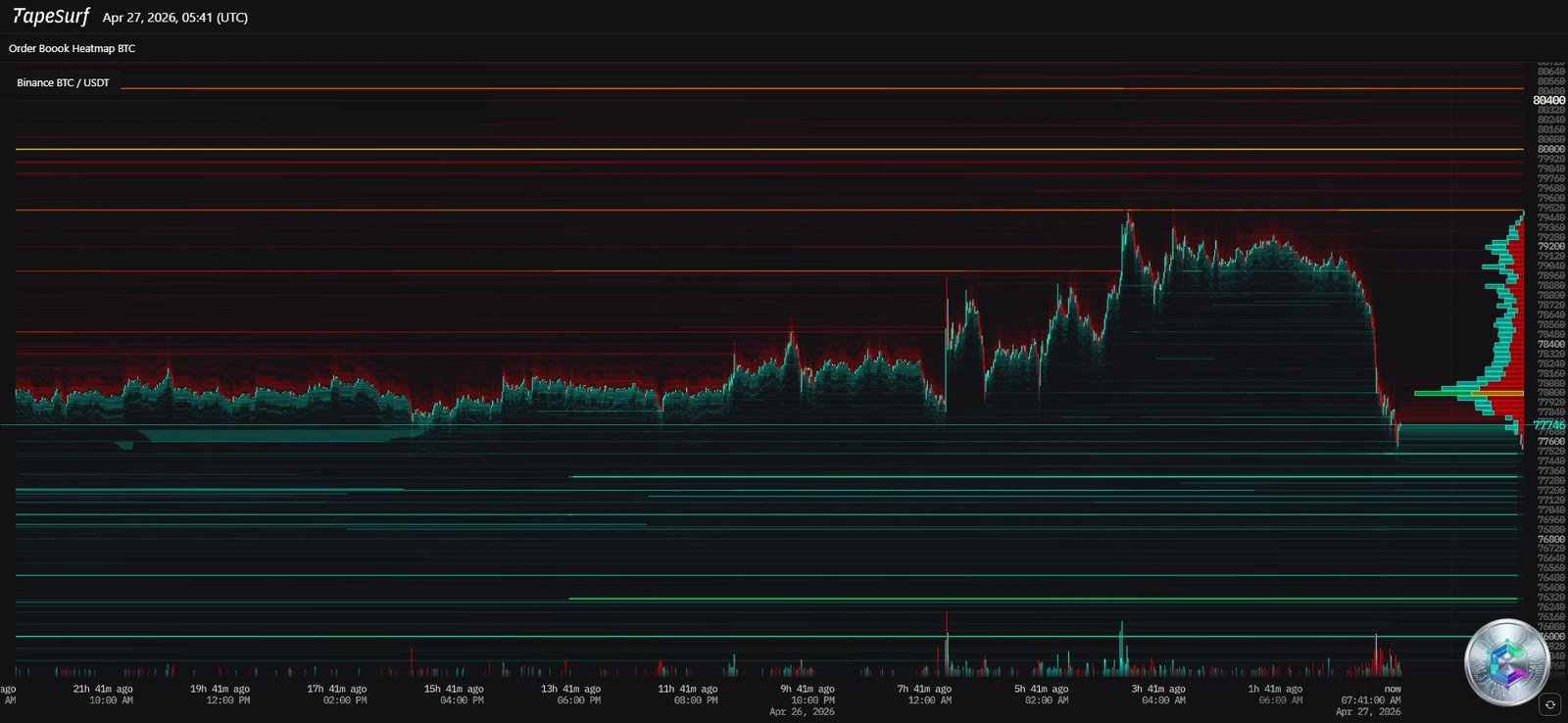 BTC/USDT Order Book Heatmap — Liquidity zones and key levels