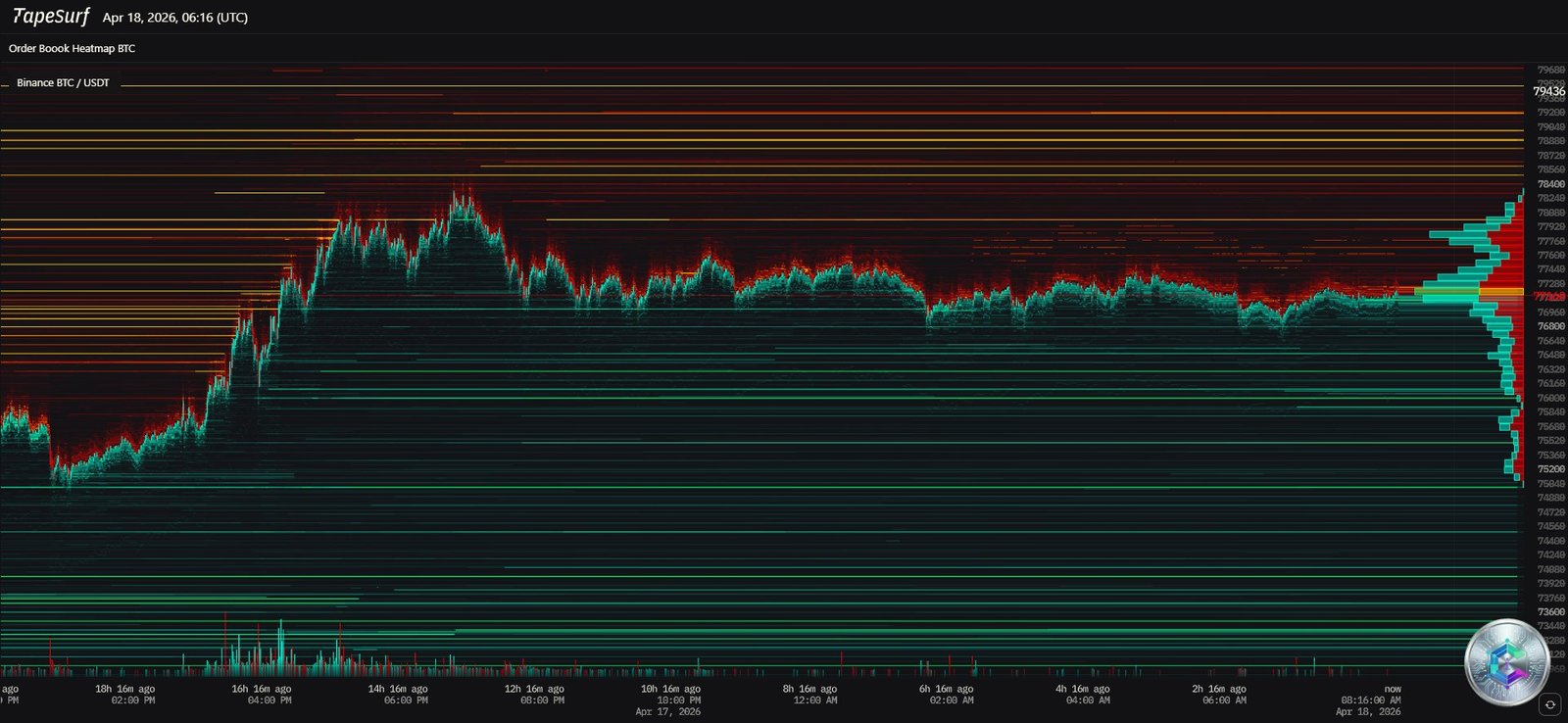 Bitcoin BTC/USDT Heatmap liquidations - carnet d'ordres
