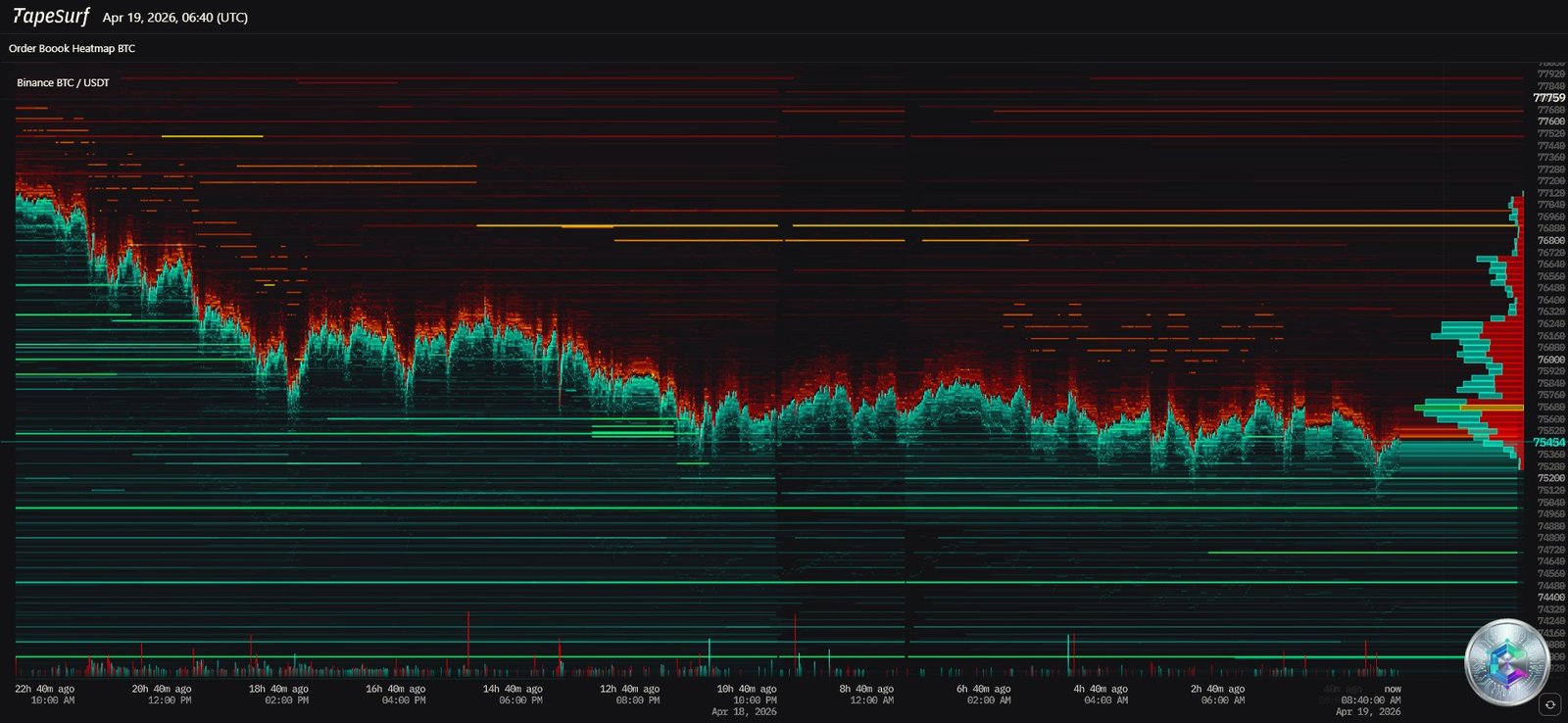 Bitcoin BTC/USDT Binance Liquidity Heatmap – Buyer and seller walls, April 2026