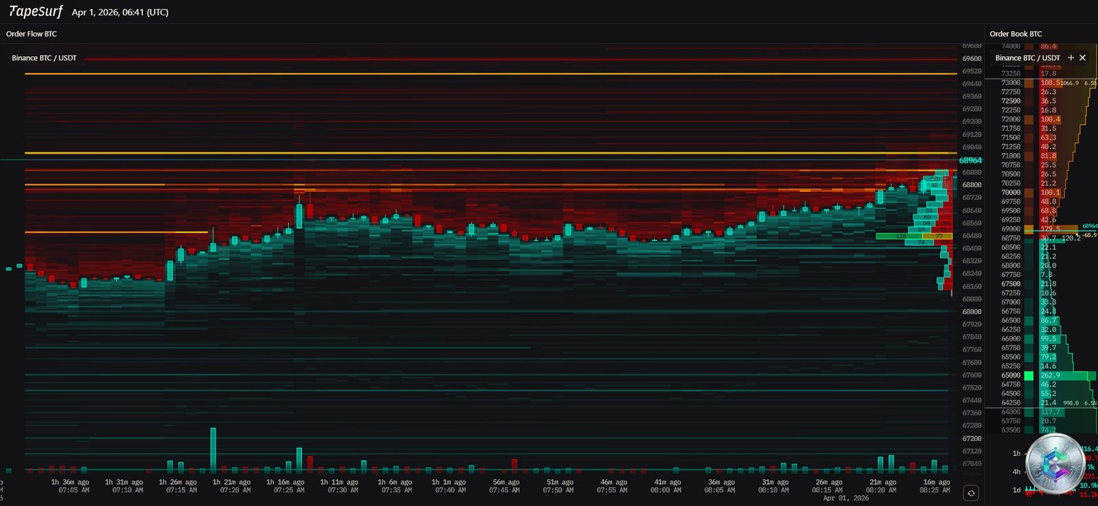 Bitcoin order book heatmap — April 1, 2026