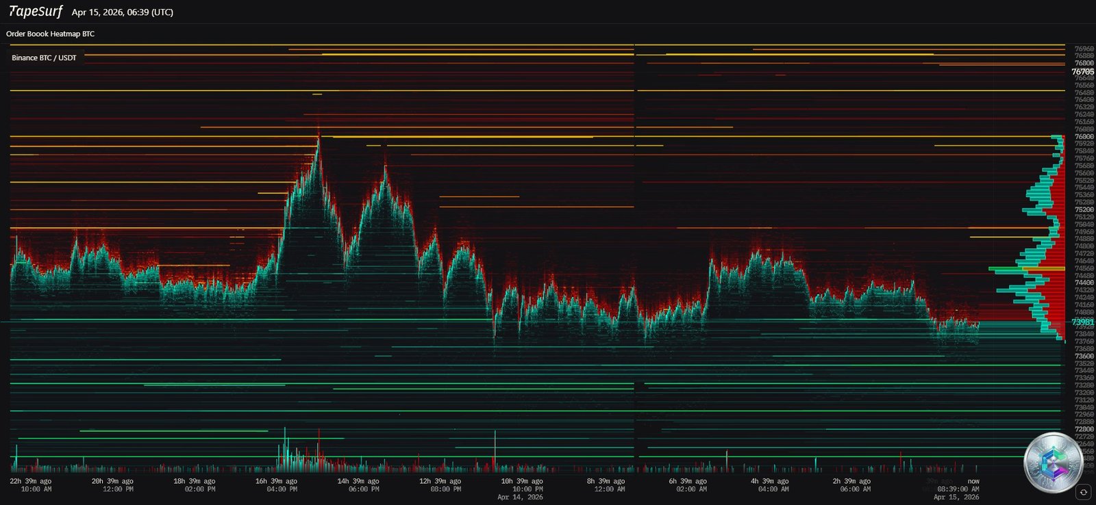 Bitcoin Heatmap - Order Book Liquidity Zones - April 2026
