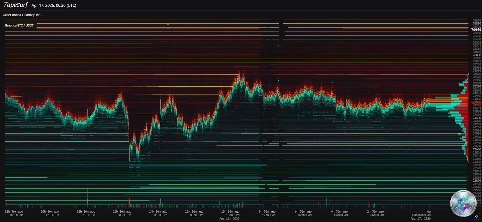 BTC/USDT Liquidity Heatmap — Binance, April 17, 2026
