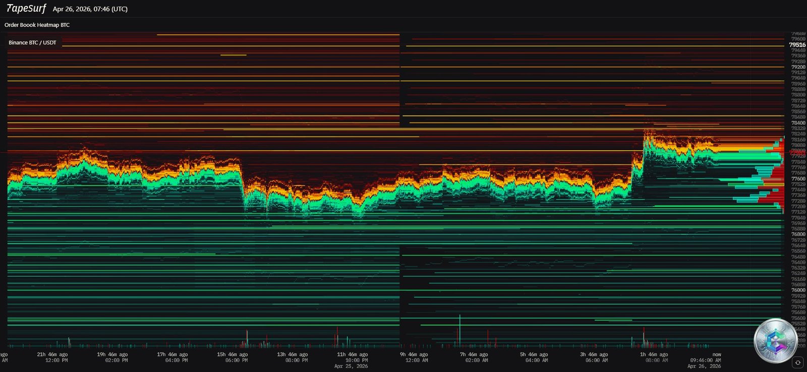 BTC/USDT Order Book Heatmap — Liquidity pools and supply/demand walls