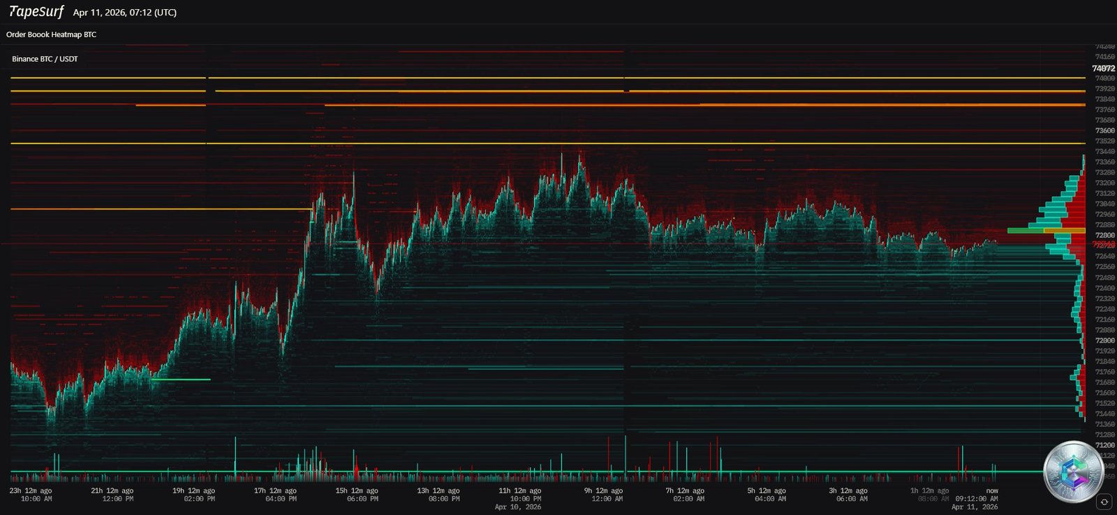 Bitcoin liquidation heatmap - Leverage zones and liquidity clusters - April 11, 2026