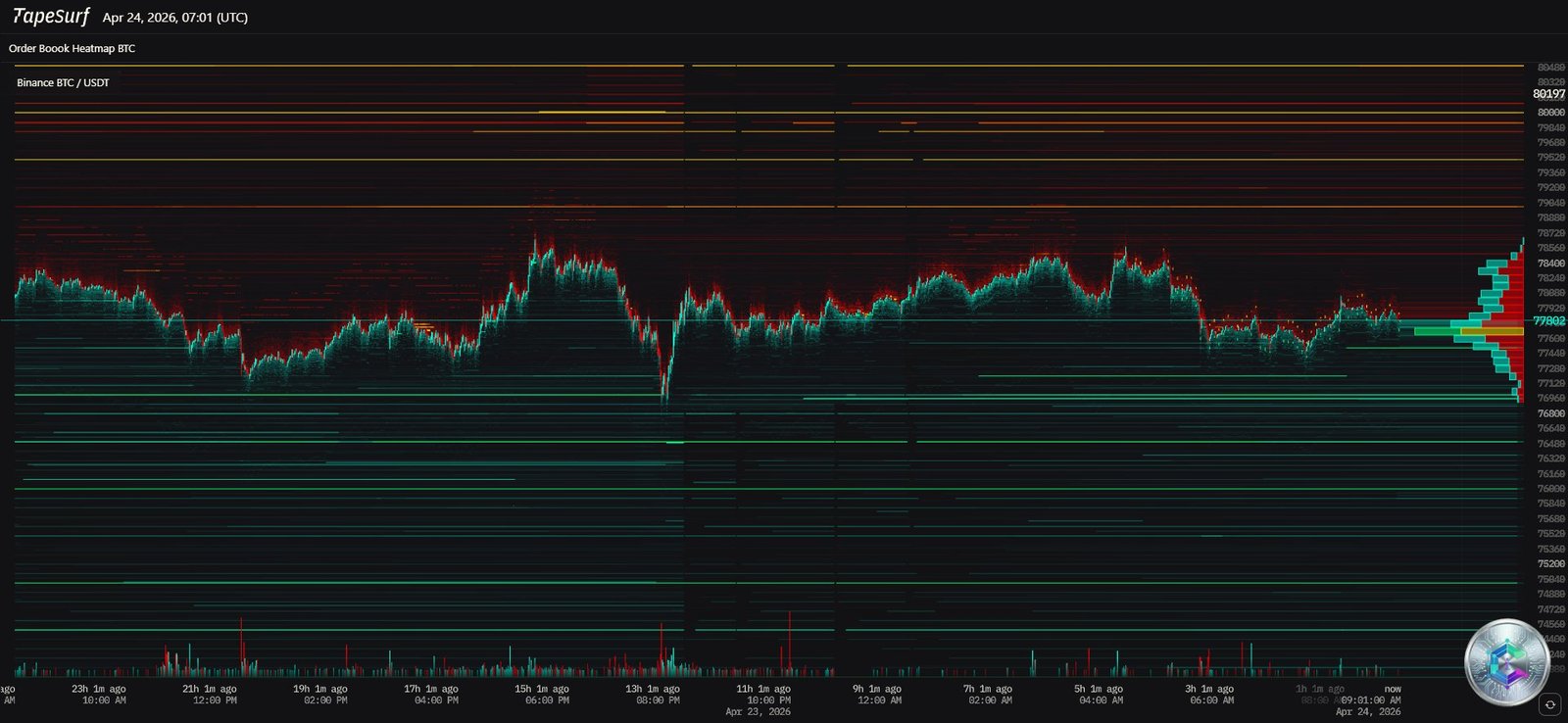 BTC/USDT - Heatmap Order Book TapeSurf - 24 Avril 2026