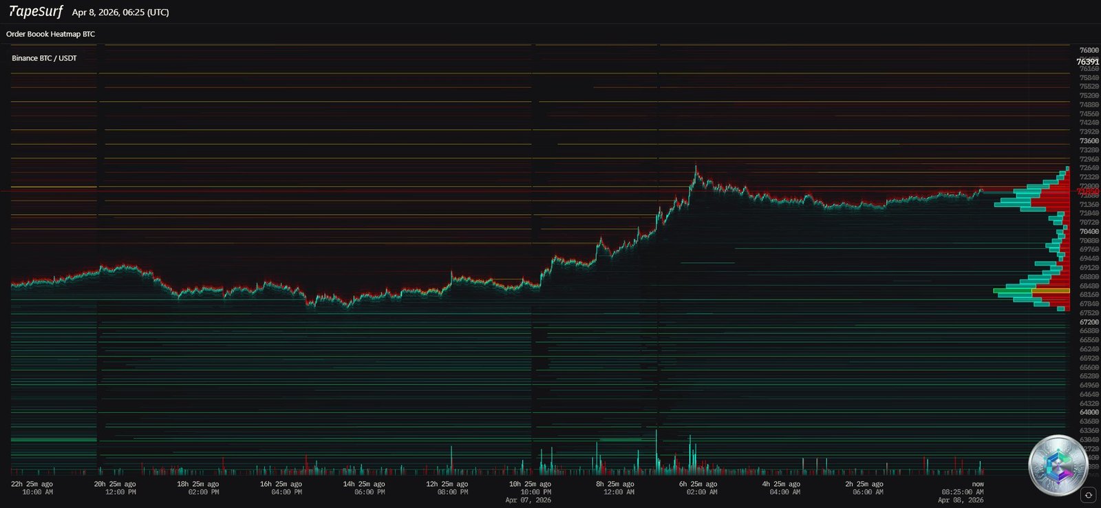 BTC/USDT Order Book Heatmap - Binance - April 2026