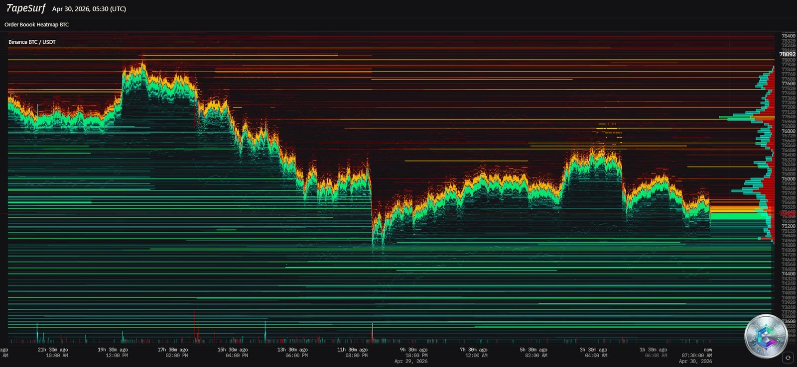 Heatmap de liquidation Bitcoin BTC/USDT - 30 Avril 2026