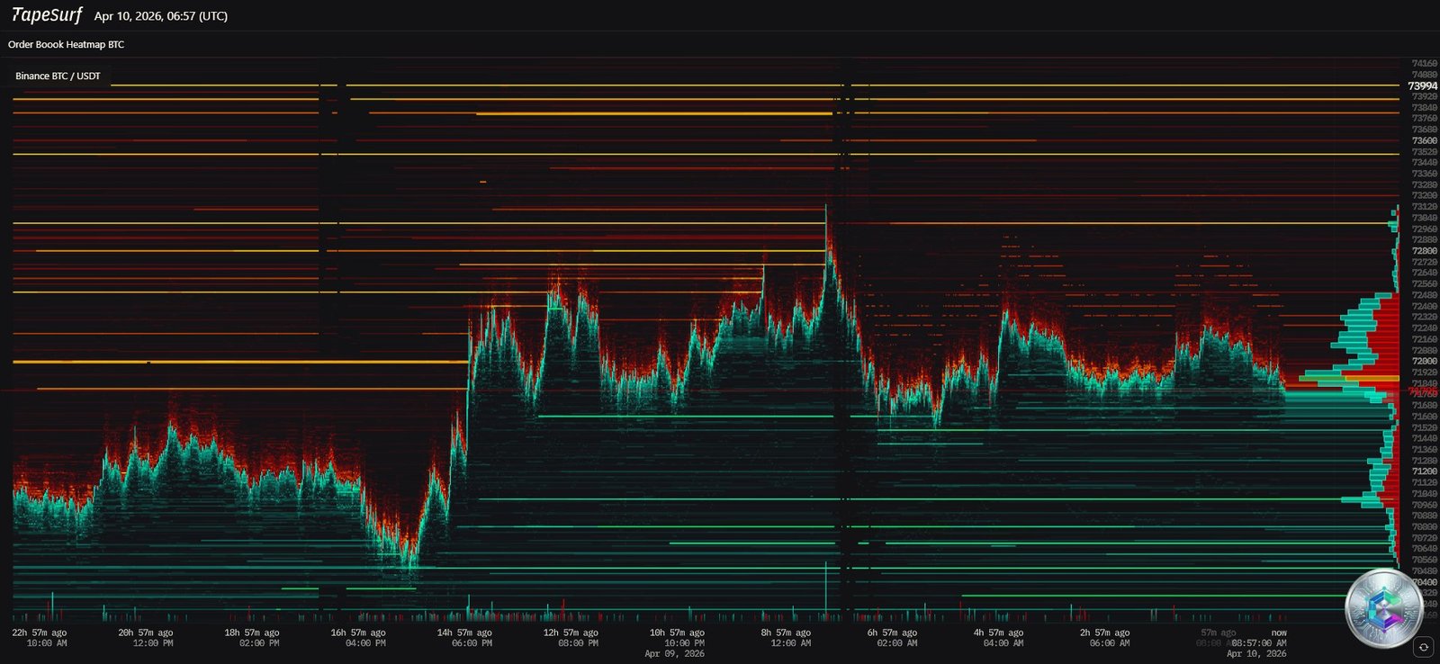 Heatmap de liquidité BTC/USD — Zones de support et résistance clés