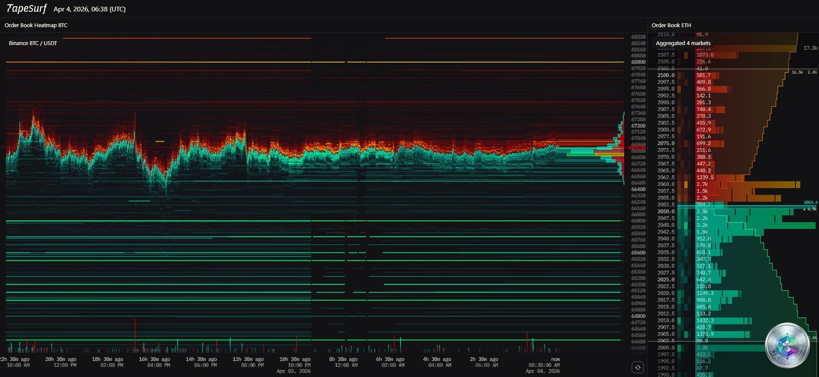 Bitcoin BTC/USDT Order Book Heatmap - TapeSurf Binance April 4 2026