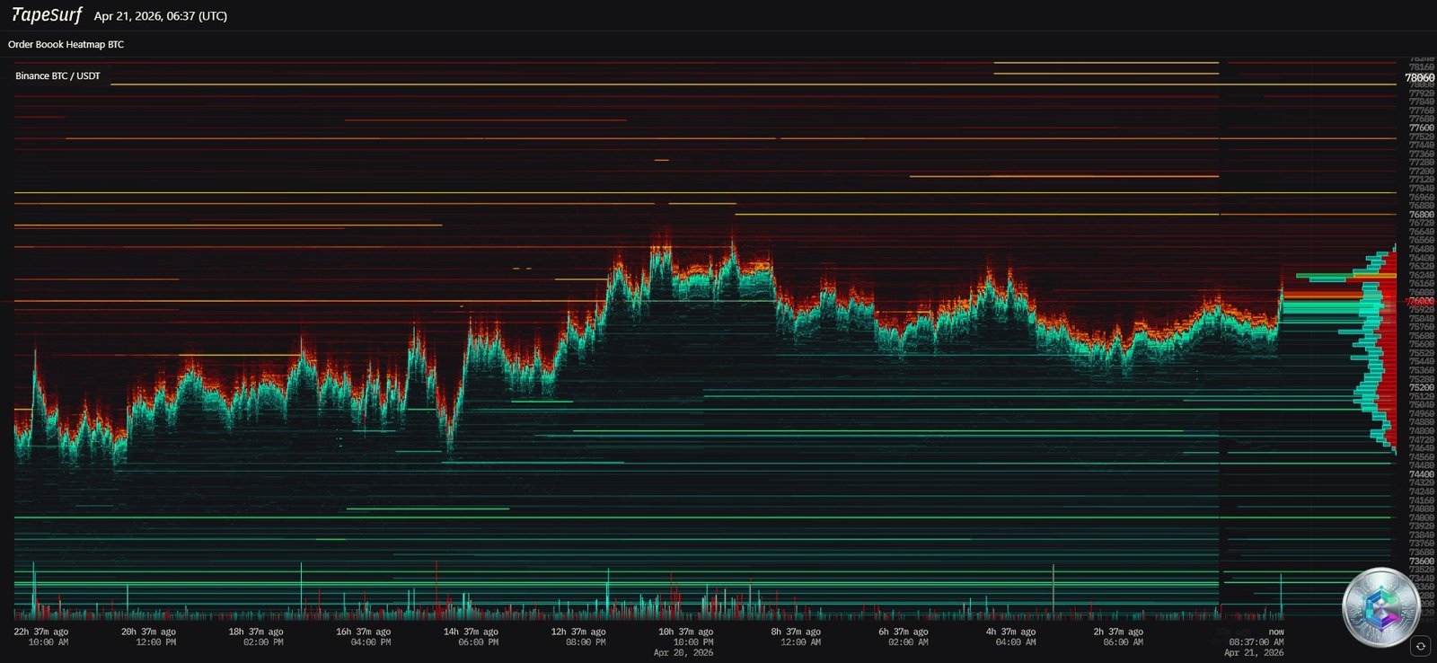 BTC/USDT Order Book Heatmap — TapeSurf April 21, 2026