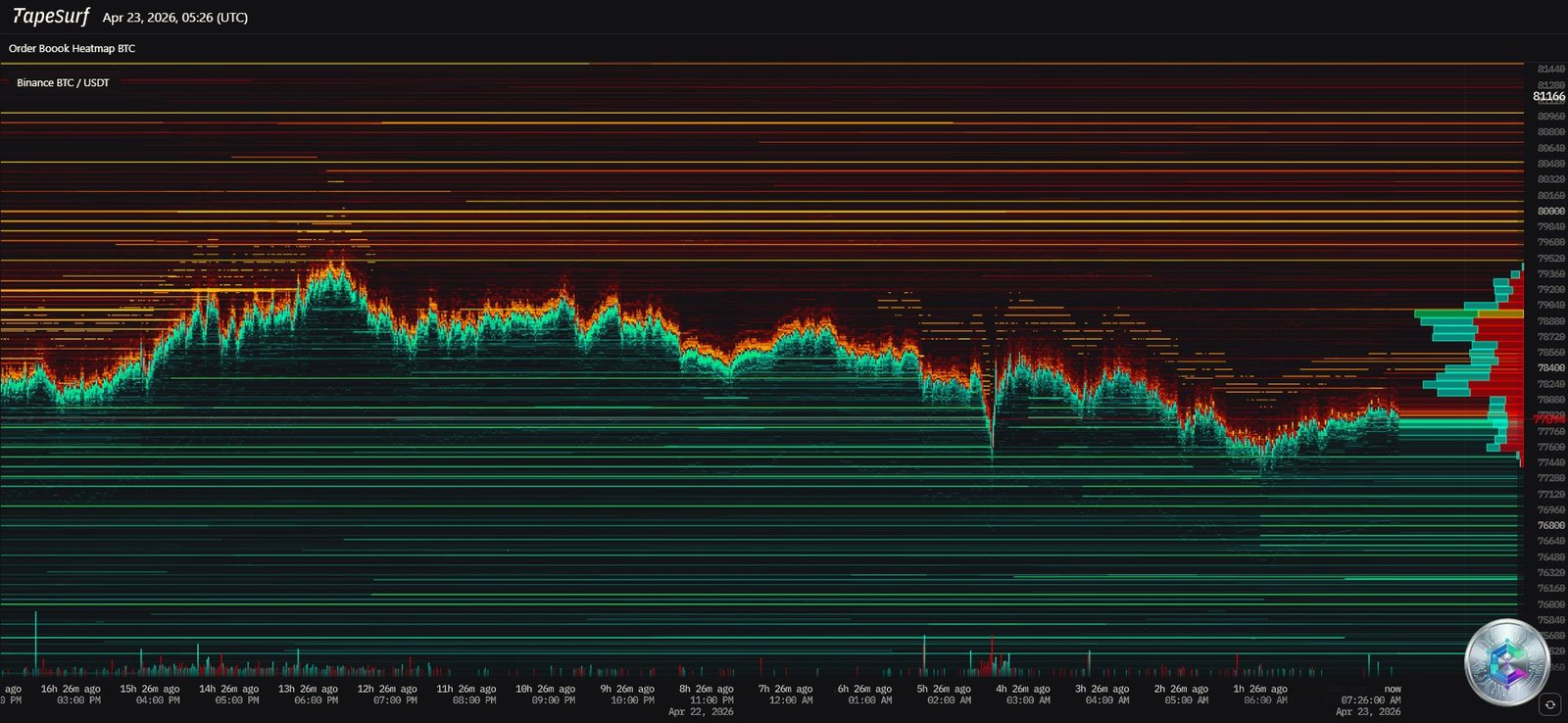 BTC Liquidation Heatmap - TapeSurf Order Book April 22-23 2026