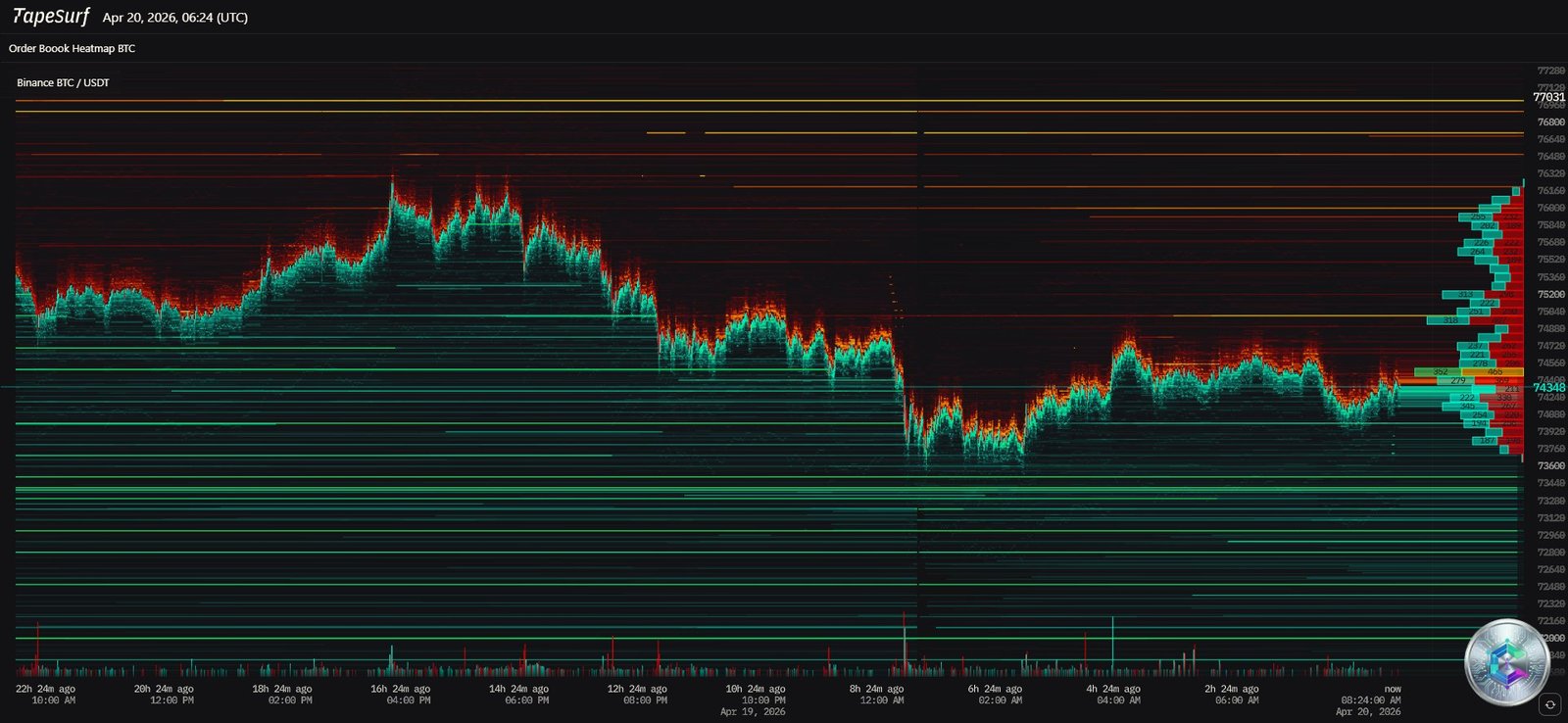 Bitcoin BTC/USDT — Order Book Heatmap — April 20, 2026